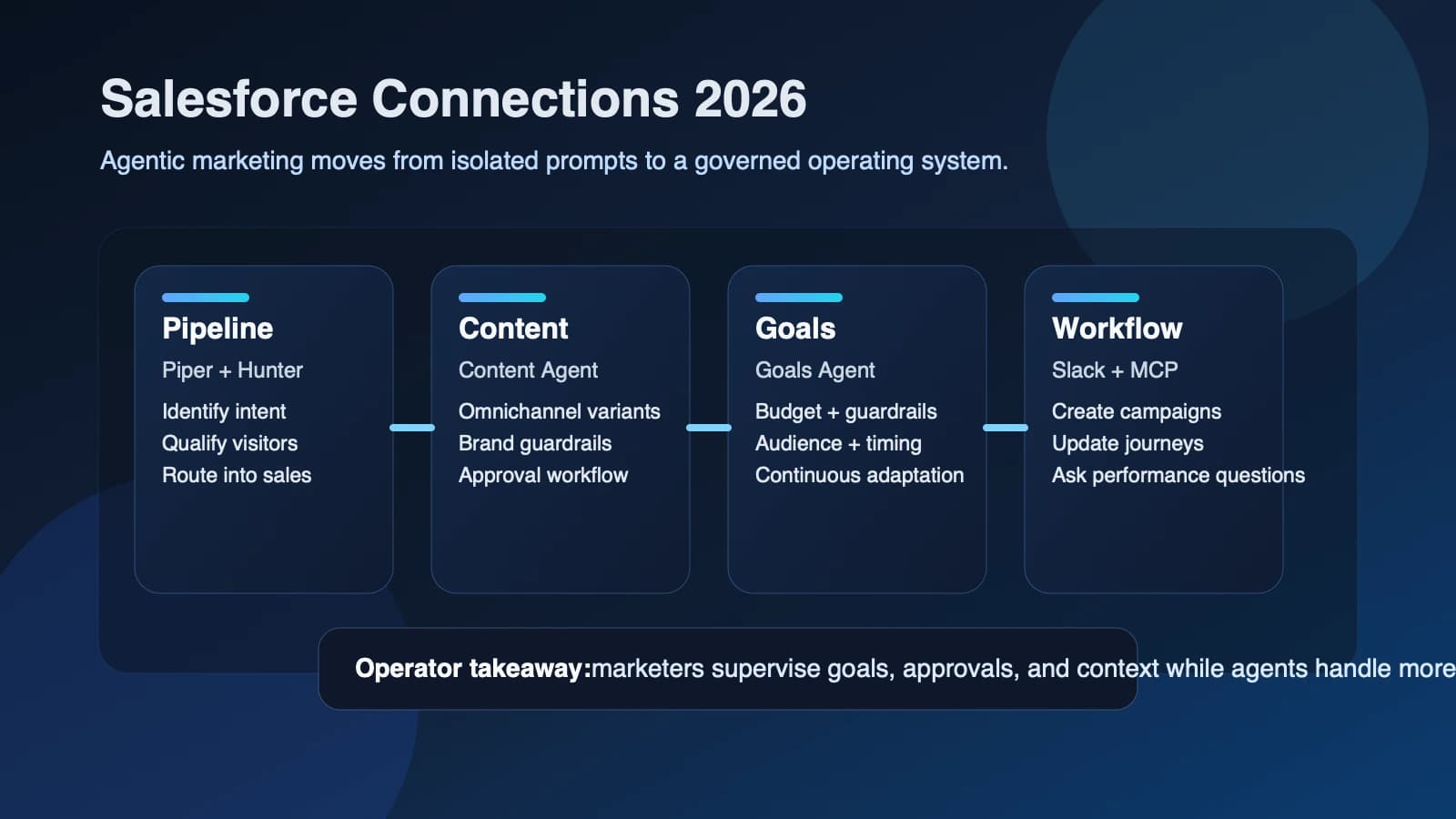 Salesforce turns agentic marketing into a managed operating system at Connections 2026