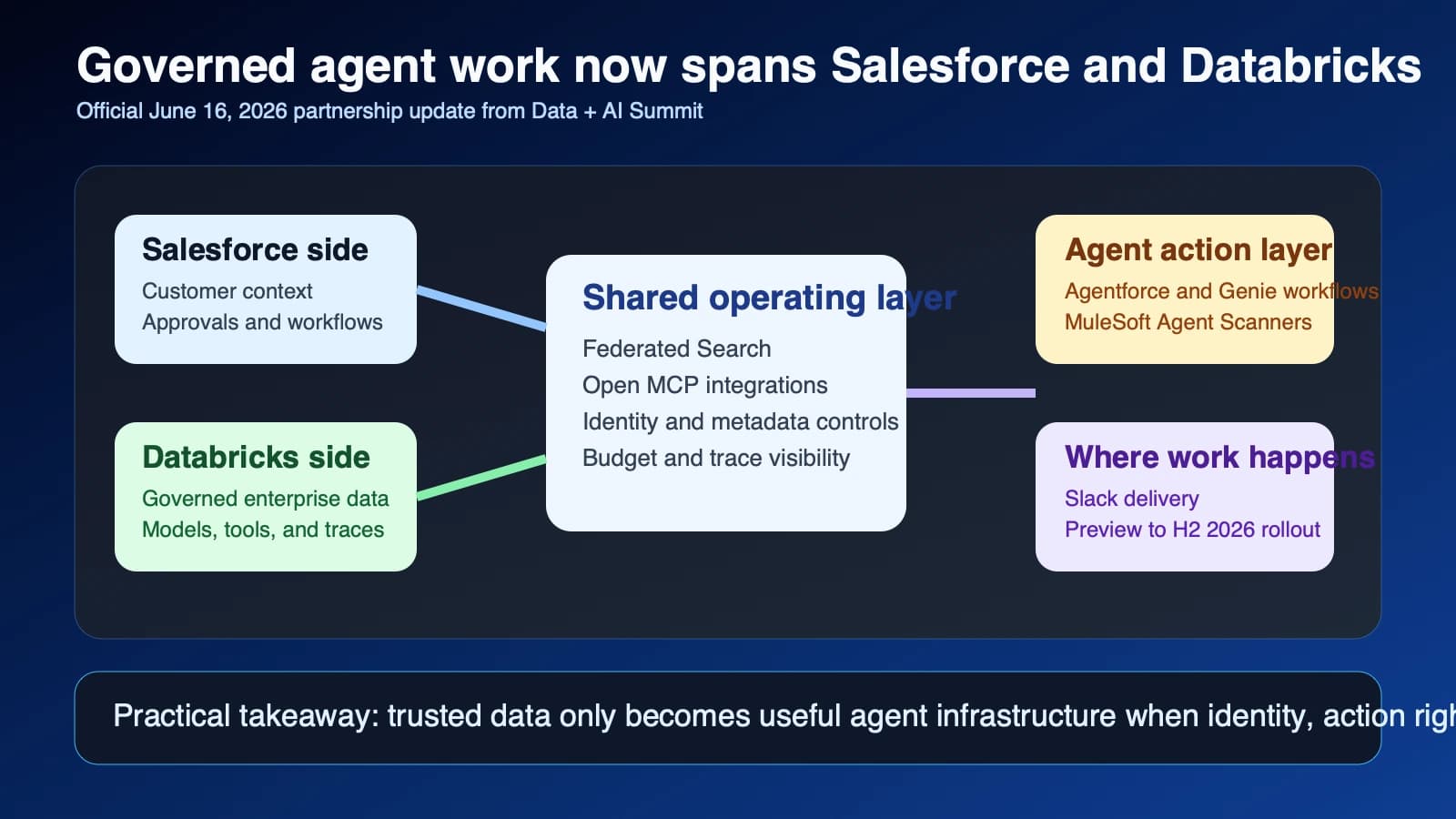 Salesforce and Databricks turn agent governance into a cross-platform workflow