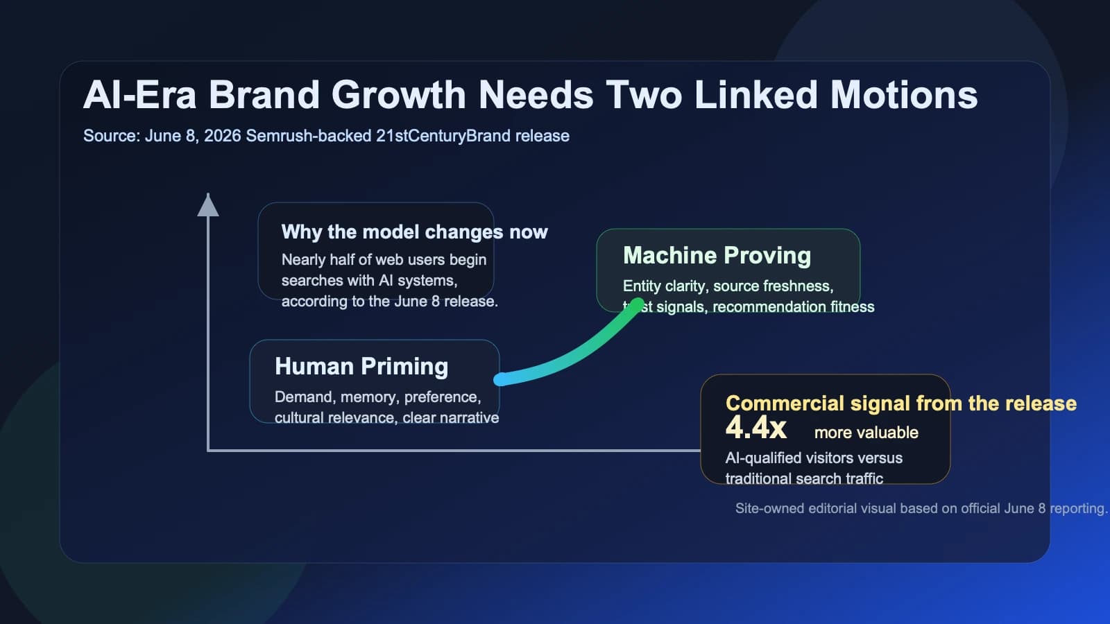 Semrush-backed AI brand model gives CMOs a clearer playbook for GEO and demand generation