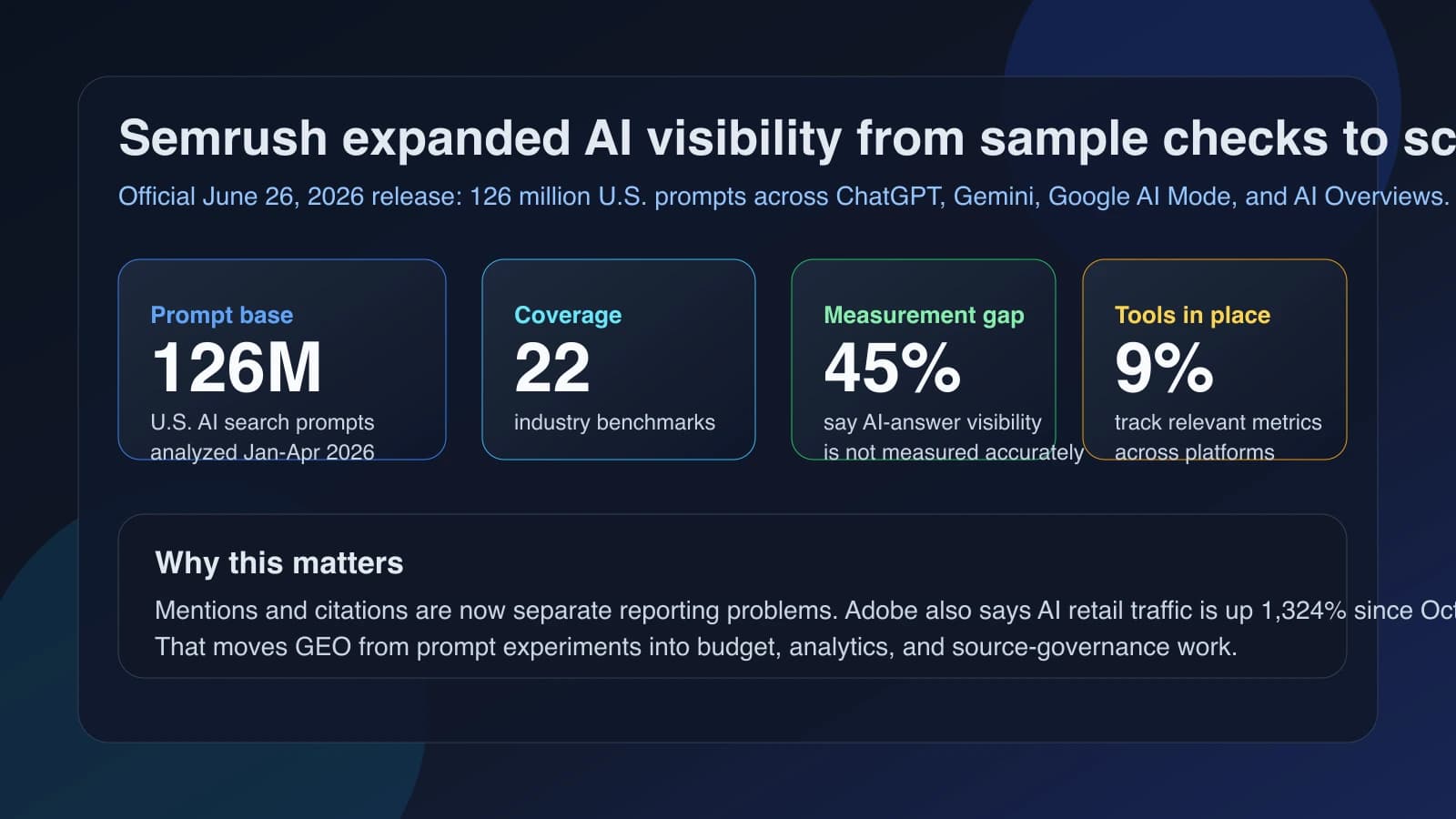 Semrush scales its AI Visibility Index to 126 million prompts and makes brand visibility a measurement problem
