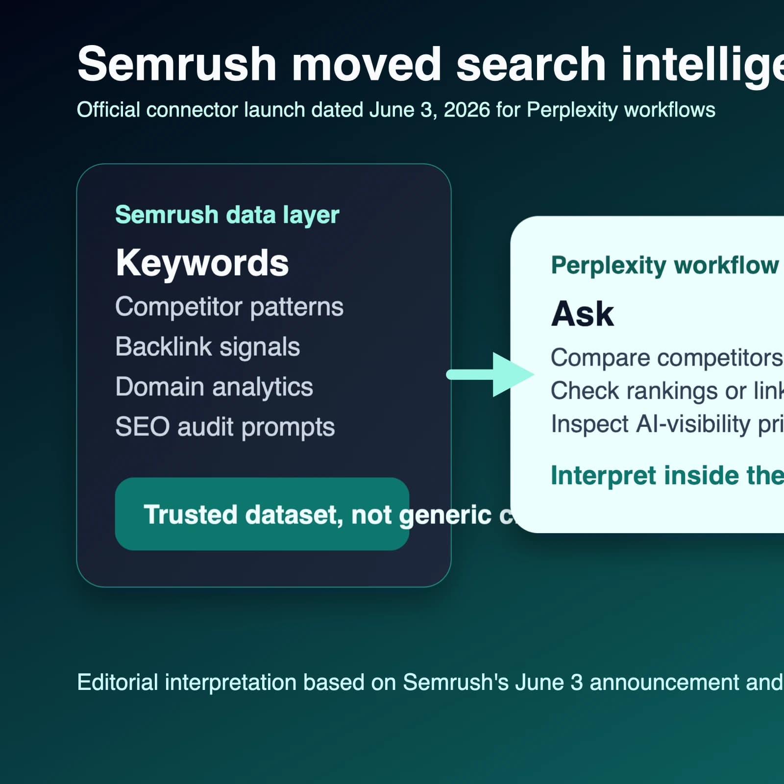 Semrush brings live search intelligence into Perplexity and makes GEO research more operational