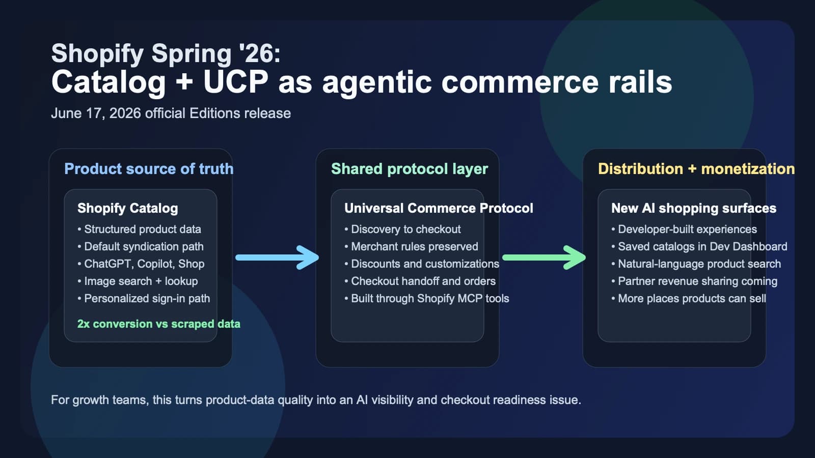 Shopify turns Catalog and UCP into default infrastructure for agentic commerce