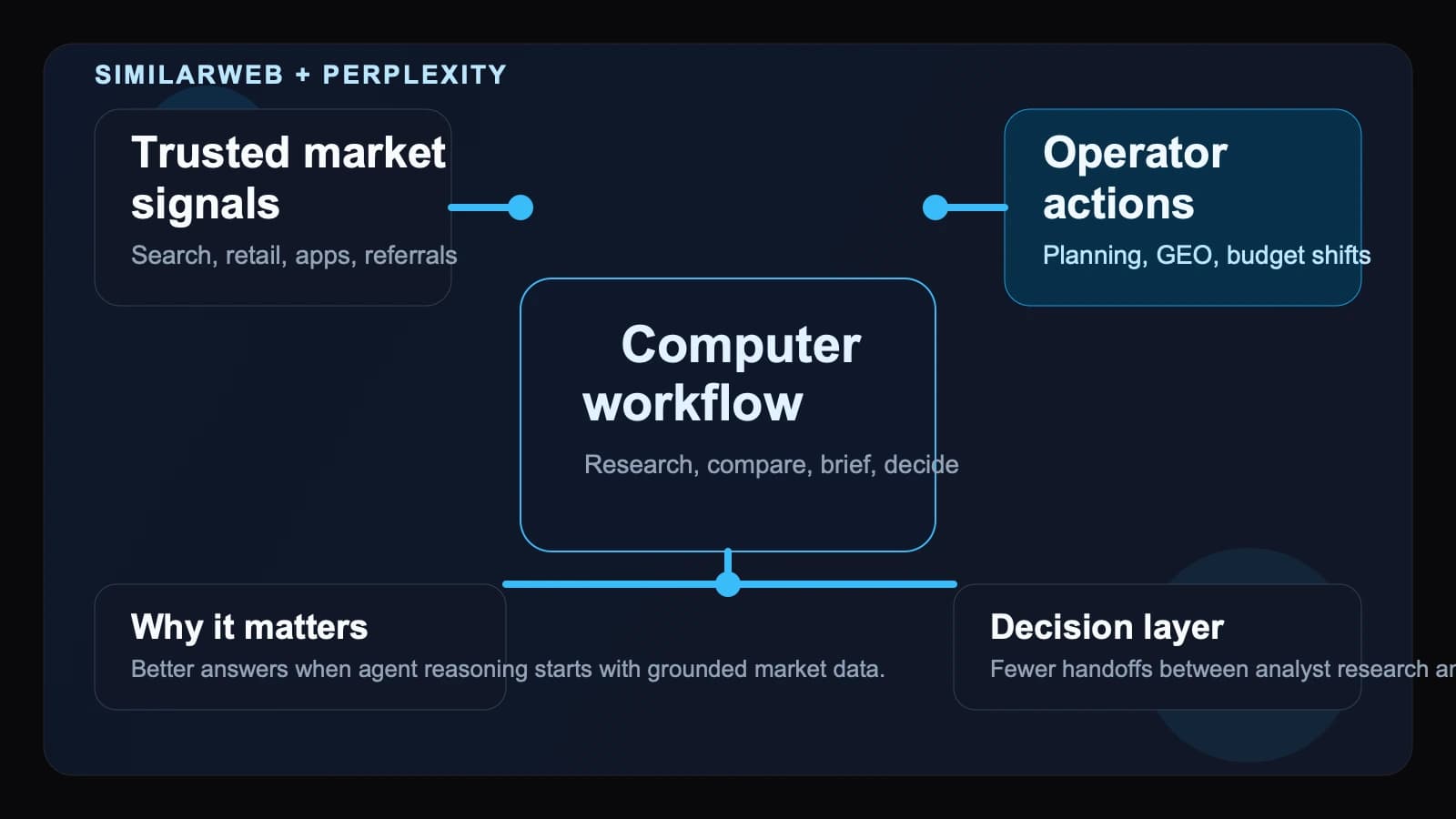 Similarweb brings market intelligence directly into Perplexity Computer workflows