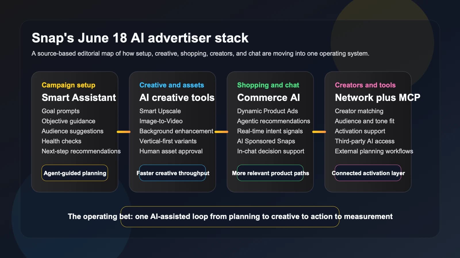 Snap turns AI campaign setup, creative production, and shopping into one advertiser workflow