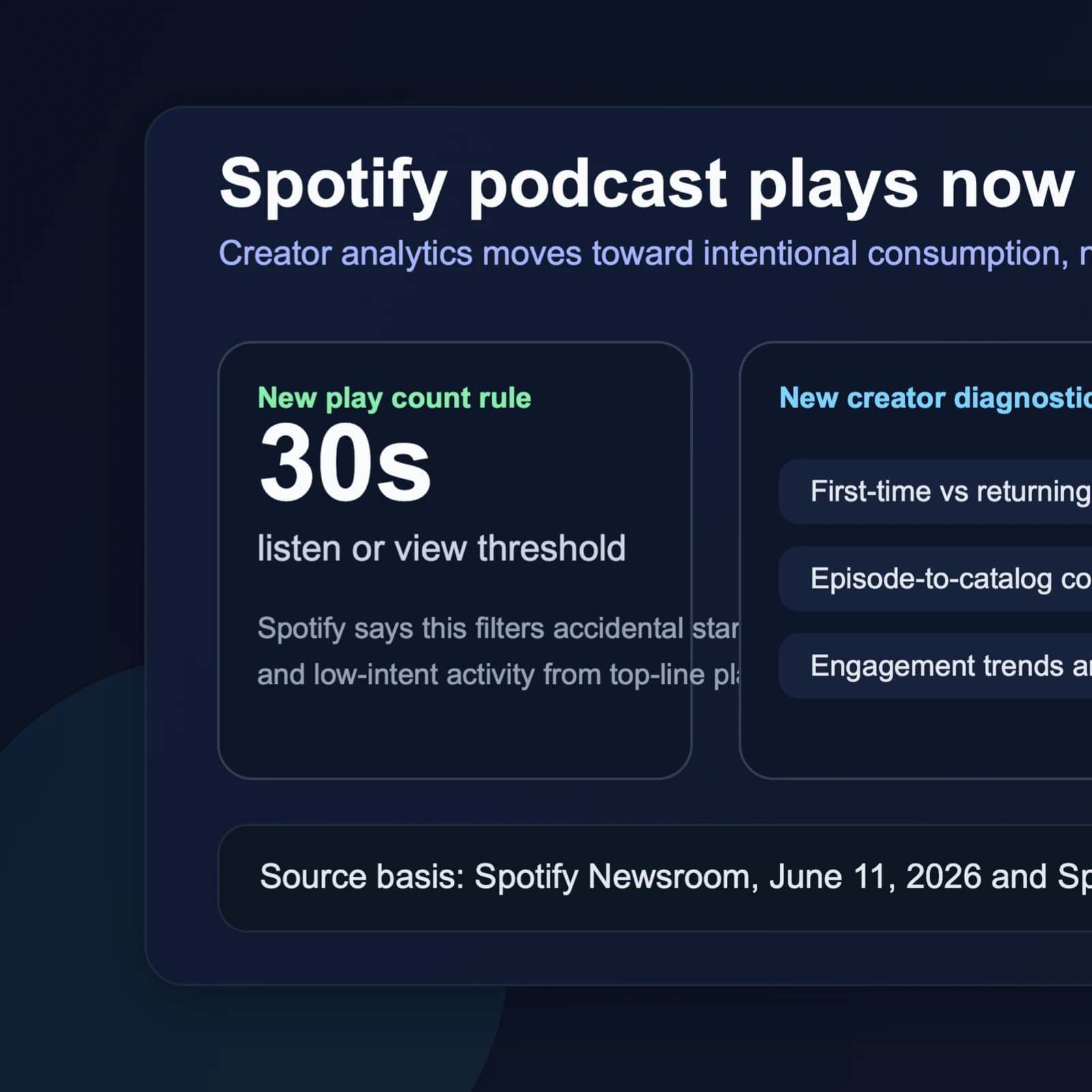 Spotify resets podcast reporting around 30-second plays and upgraded creator analytics