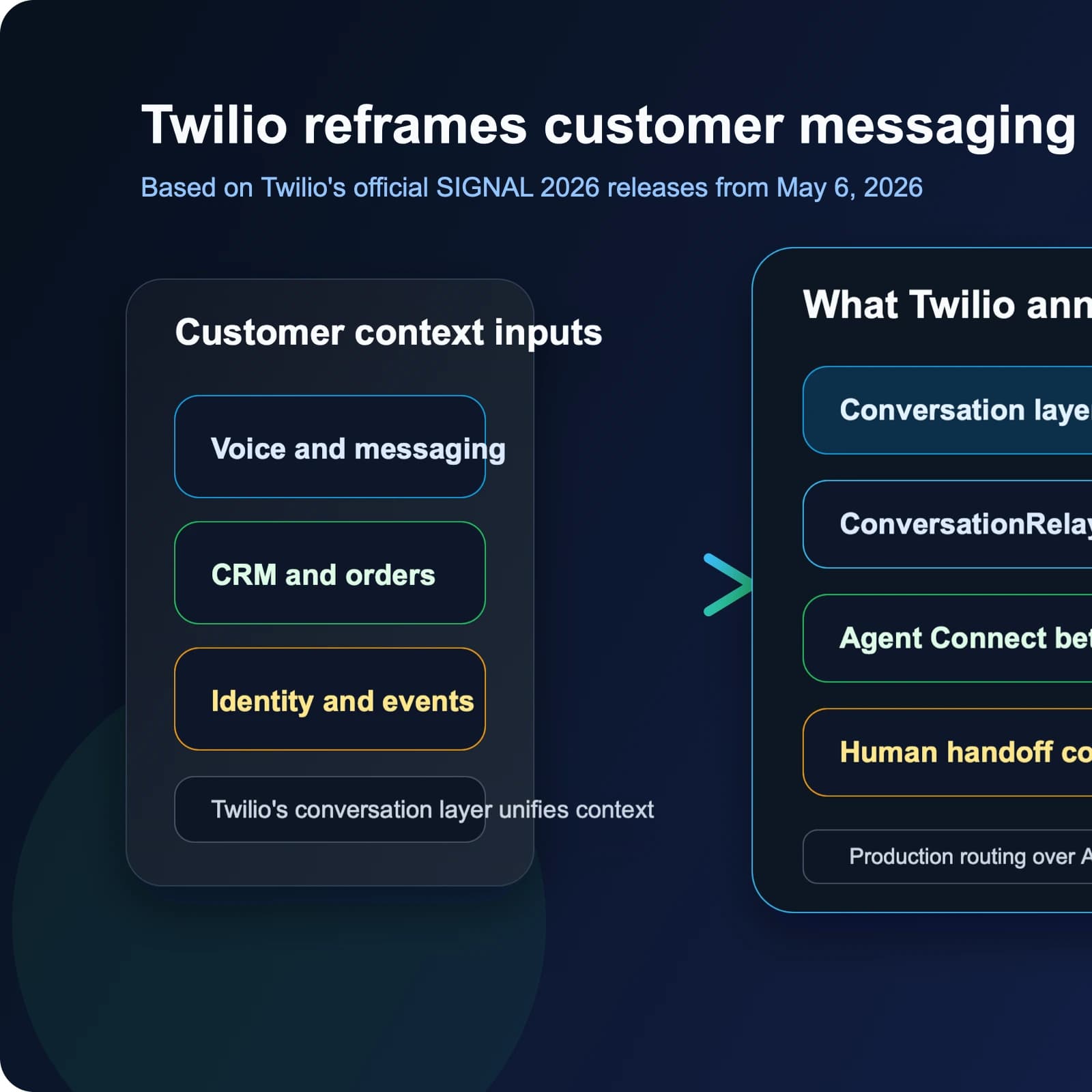 Twilio turns customer messaging into an agent-ready conversation layer at SIGNAL 2026