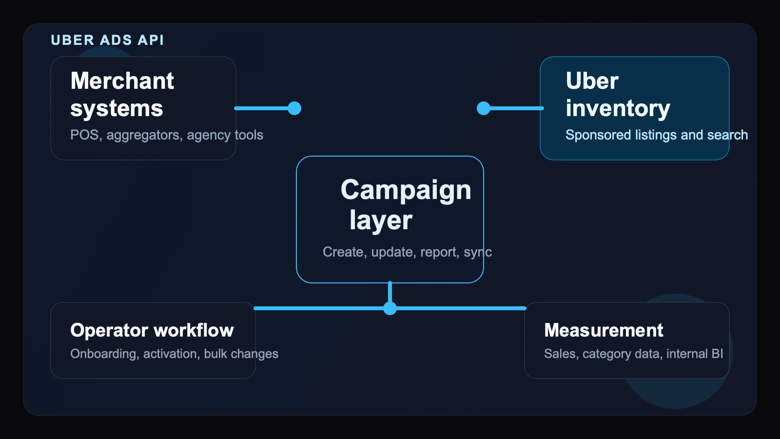 Uber turns retail media into an API workflow for restaurants and brand teams