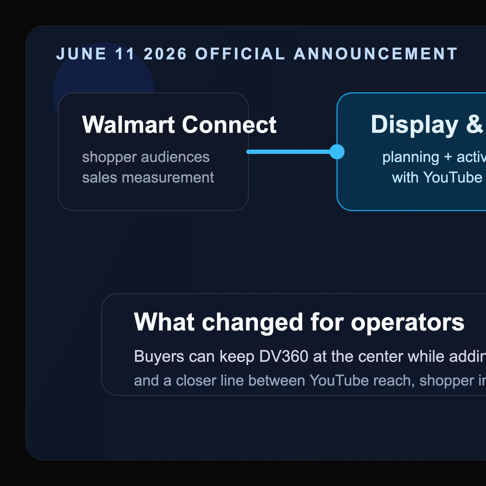 Walmart Connect and DV360 bring closed-loop YouTube measurement closer to media buying desks
