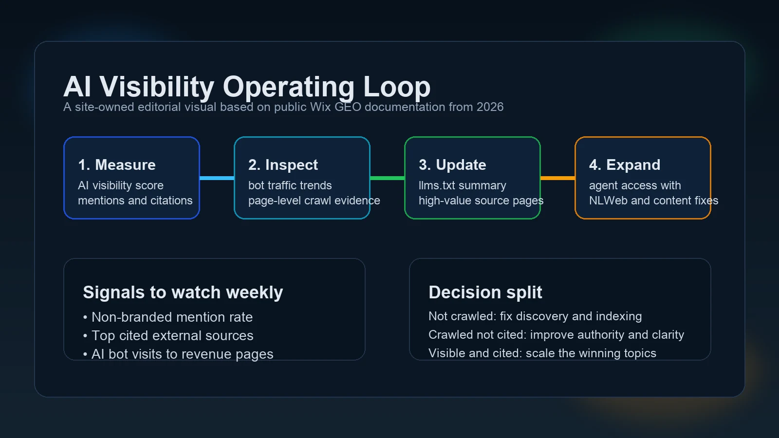 Wix turns GEO into a measurable workflow with AI visibility scoring, crawler logs and agent-ready controls