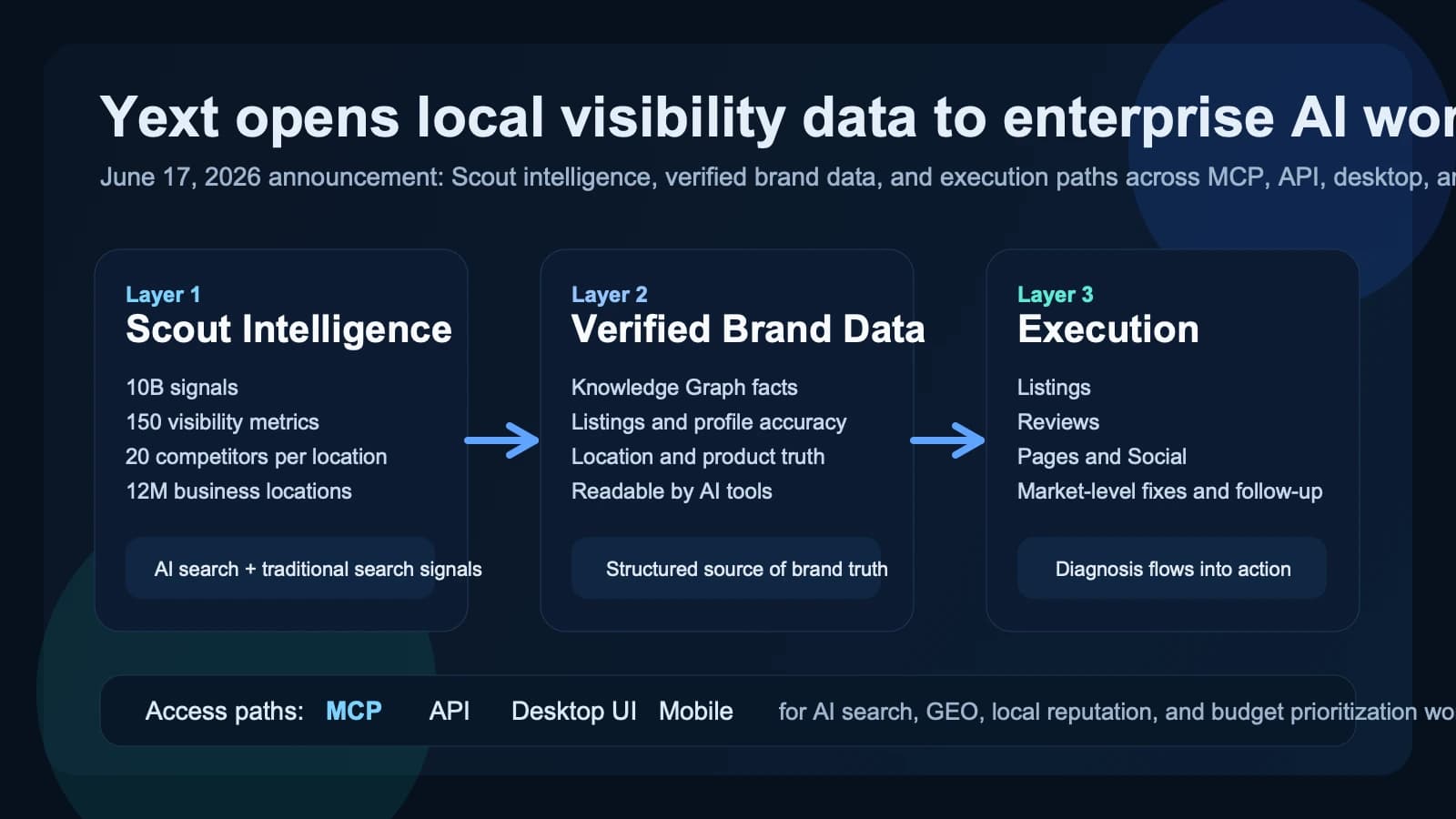 Yext opens its agentic marketing stack to enterprise AI workflows with MCP and local visibility data
