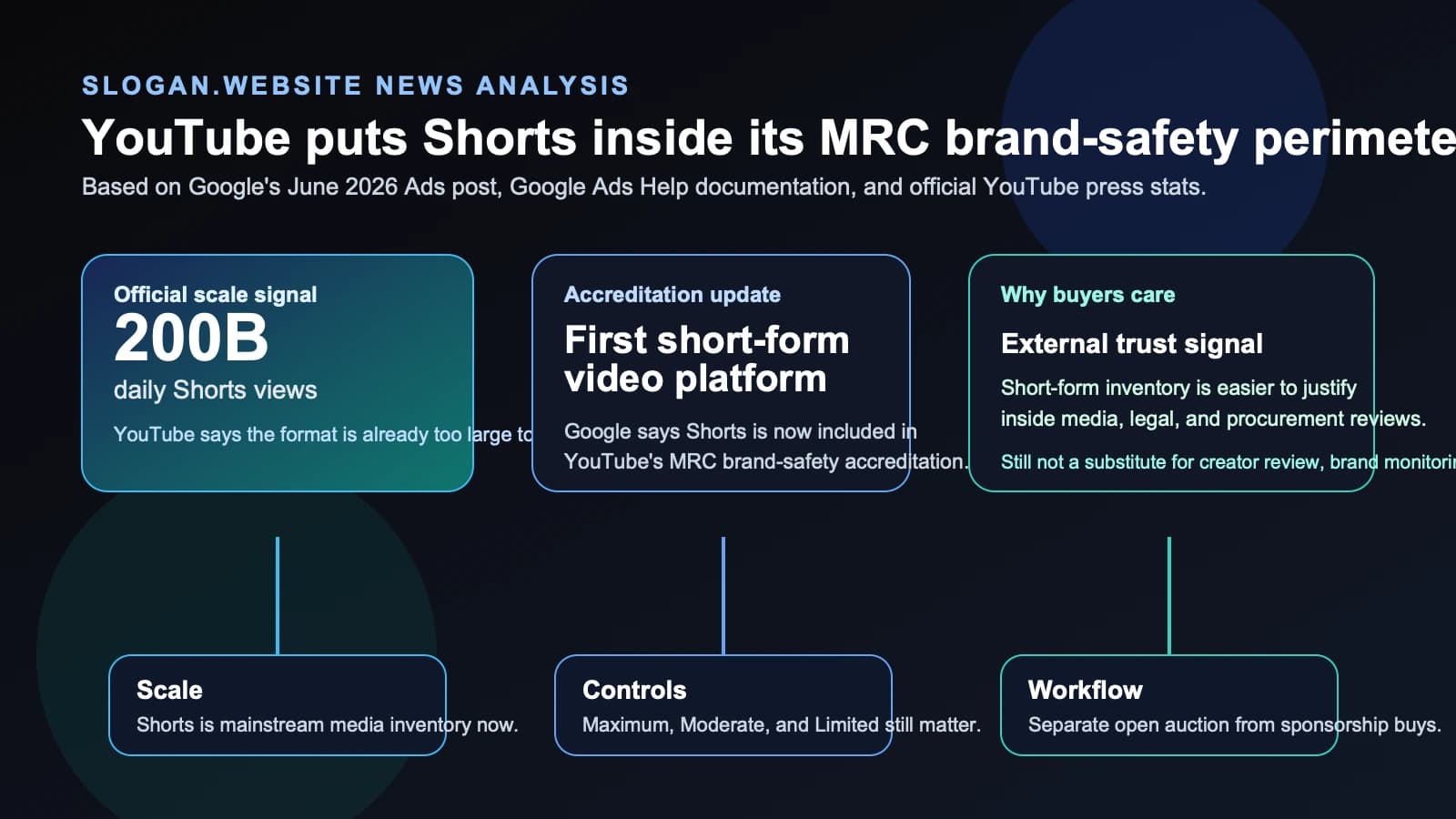 YouTube says Shorts is now the first short-form video surface with MRC brand-safety accreditation