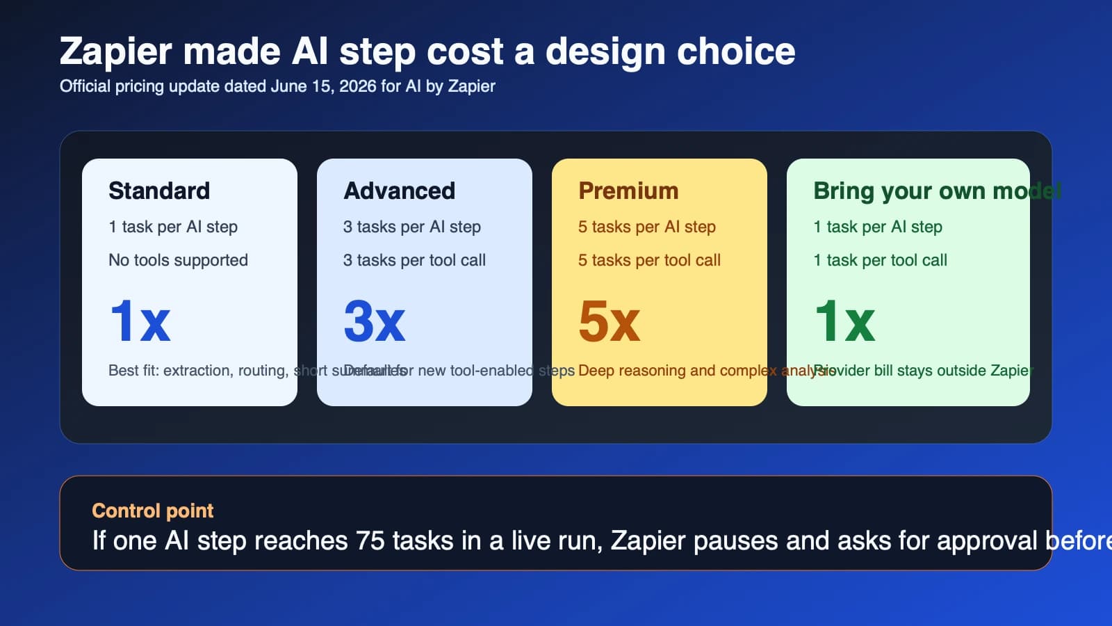 Zapier changes AI automation pricing by model tier and adds a hard pause for expensive runs