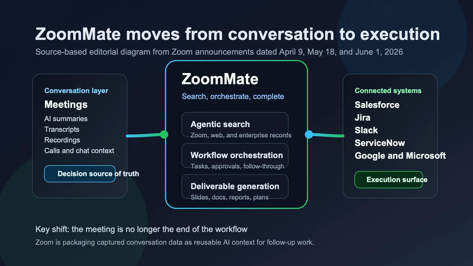 ZoomMate turns meeting context into search, deliverables, and workflow execution
