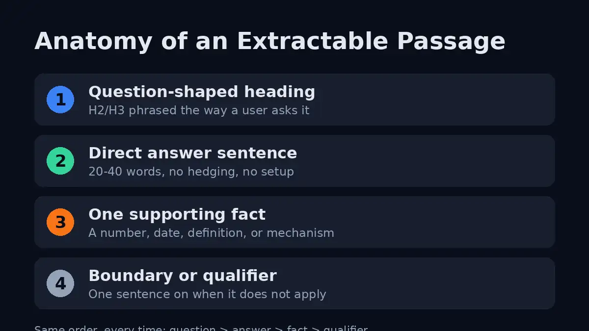 Anatomy of an extractable passage: question heading, direct answer sentence, supporting fact, and qualifier