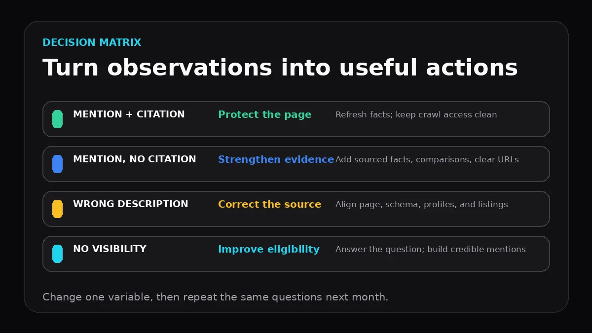 Decision matrix mapping AI citation outcomes to page protection, evidence improvements, source corrections, and eligibility work