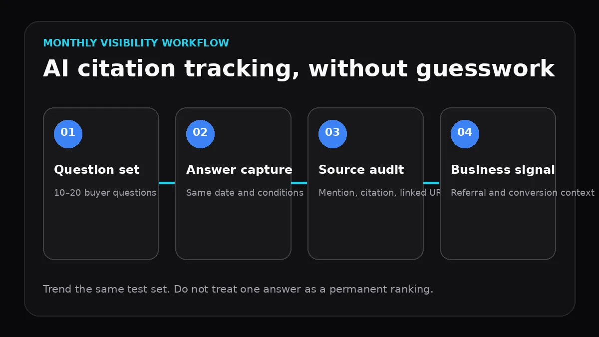 Four-step AI citation tracking workflow covering question selection, answer capture, source audit, and business signals