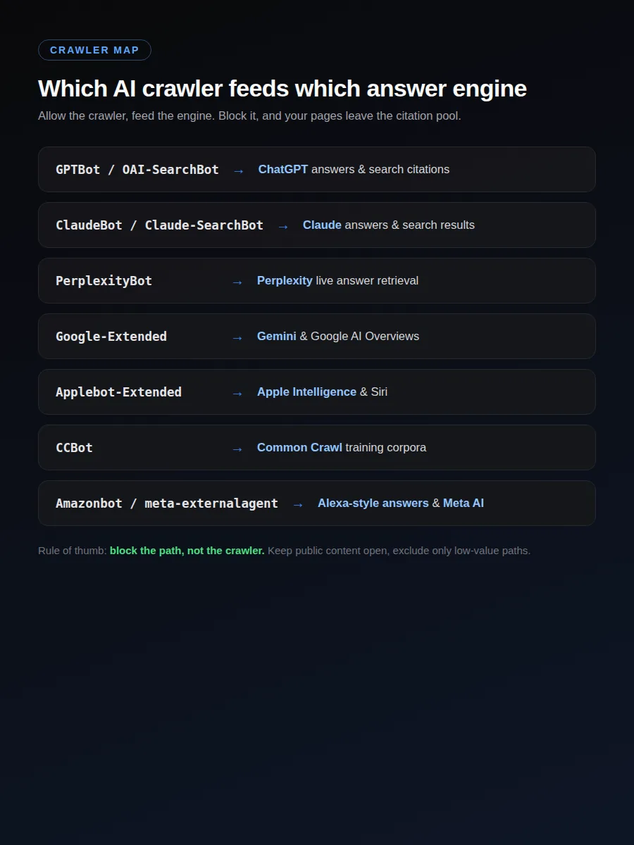 Crawler map showing which AI crawler feeds each answer engine: GPTBot and OAI-SearchBot to ChatGPT, ClaudeBot to Claude, PerplexityBot to Perplexity, Google-Extended to Gemini and AI Overviews, Applebot-Extended to Apple Intelligence
