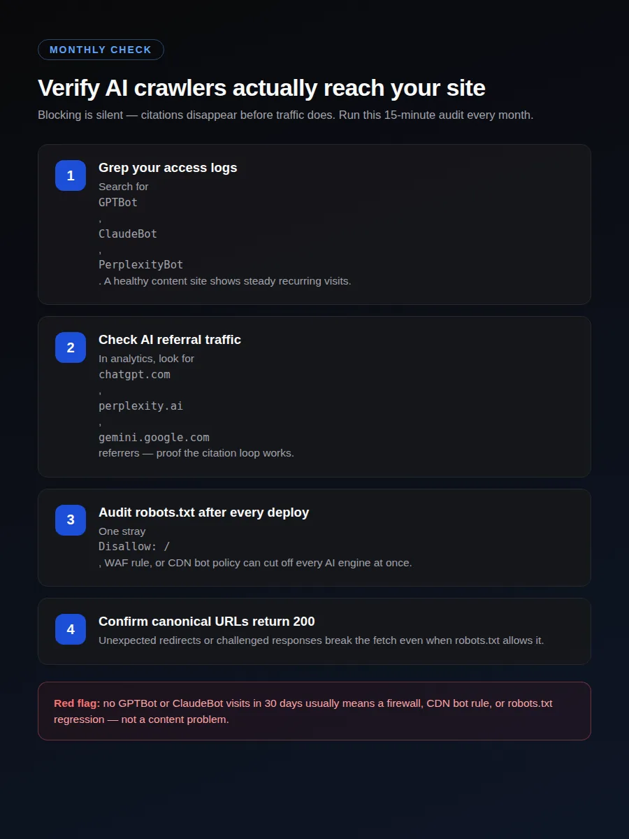 Four-step monthly AI crawler verification checklist: grep access logs for GPTBot ClaudeBot and PerplexityBot, check AI referral traffic, audit robots.txt after every deploy, and confirm canonical URLs return 200