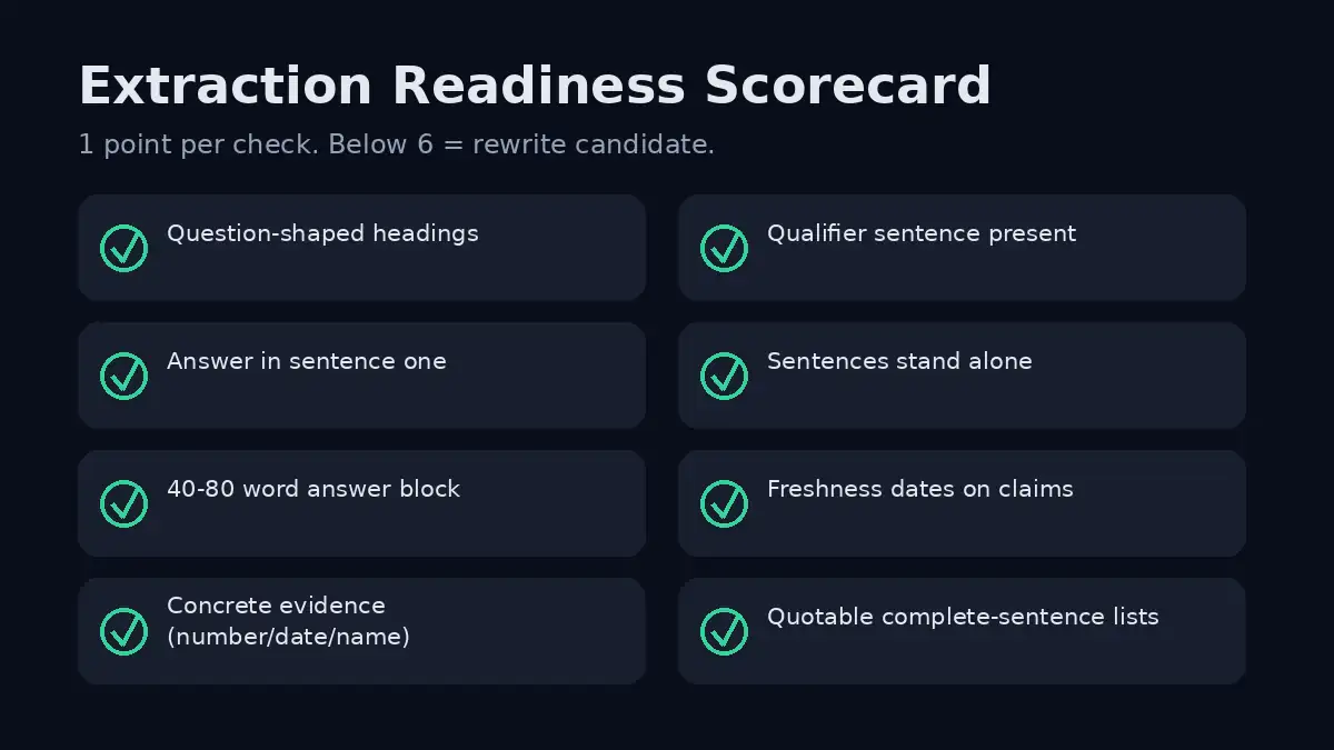 Eight-point extraction readiness scorecard covering headings, answer placement, numbers, qualifiers, dates, pronouns, lists, and standalone sentences