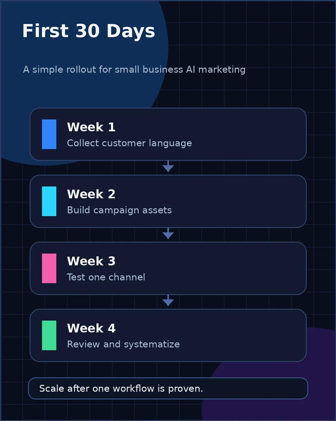 First 30 days rollout plan for AI marketing