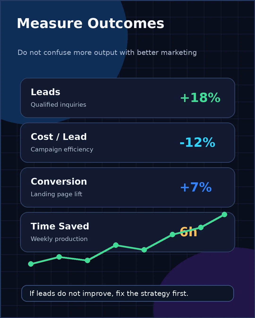 AI marketing KPI dashboard showing leads, cost per lead, conversion and time saved