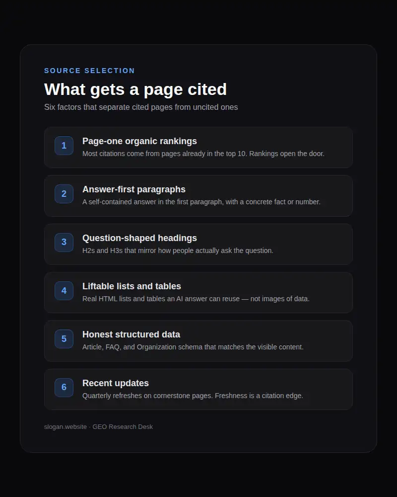 Vertical card listing six factors that influence AI Overview citations: page one organic rankings, answer-first paragraphs, question-shaped headings, lists and tables, honest structured data, and recent updates