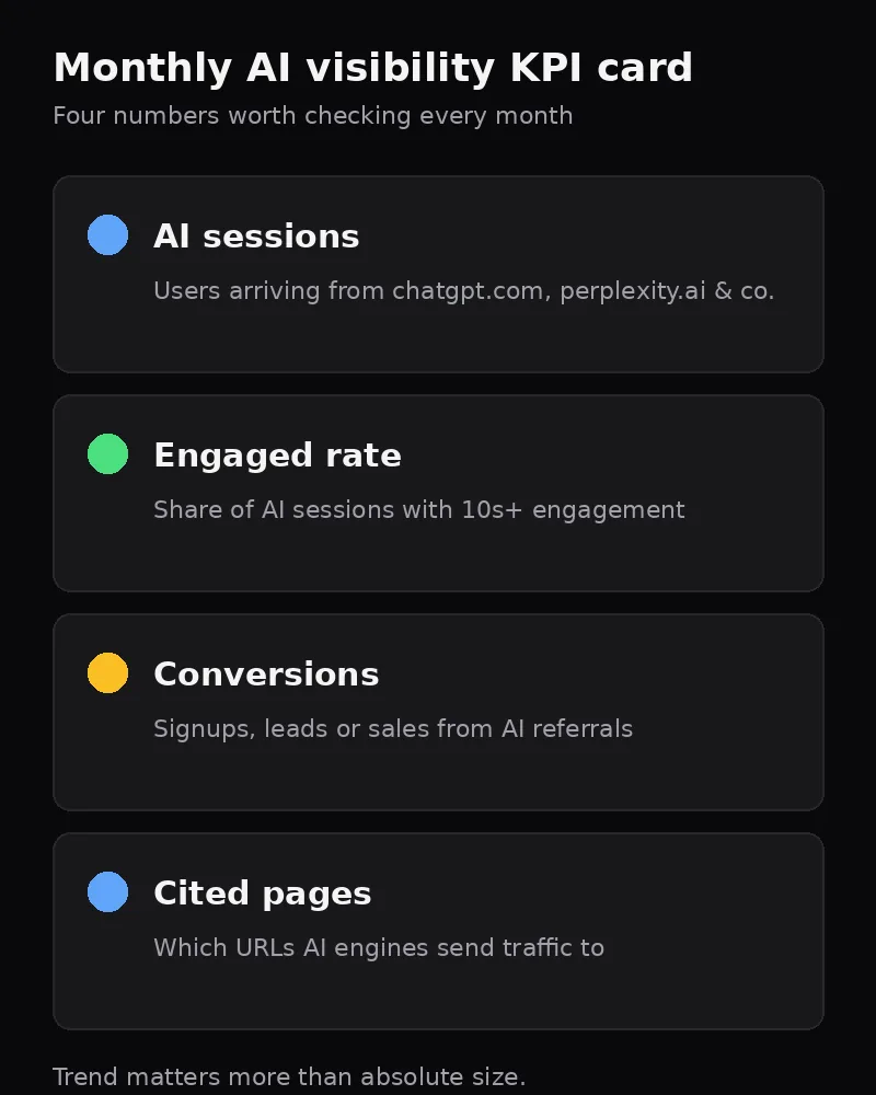 KPI card listing the four monthly AI visibility metrics: AI sessions, engaged rate, conversions, and cited pages