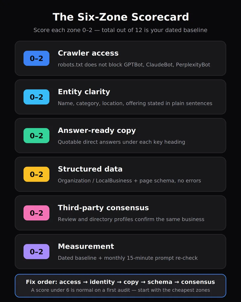 Six-zone AI search visibility scorecard: crawler access, entity clarity, answer-ready copy, structured data, third-party consensus, and measurement