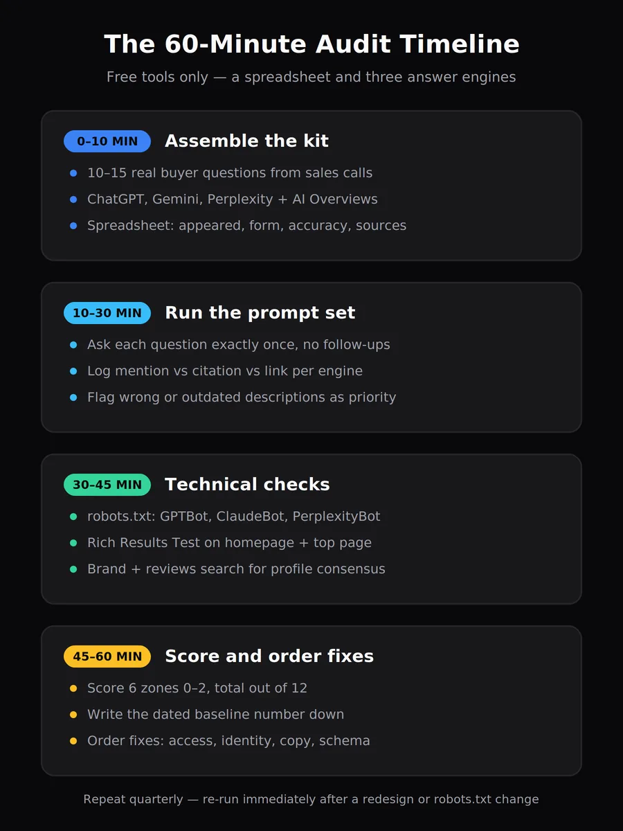Vertical timeline of the 60-minute AI visibility audit: setup, prompt runs, technical checks, and scoring
