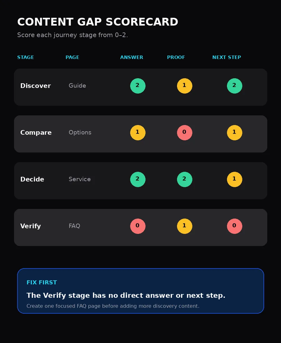 AI search content gap scorecard rating each buyer journey stage on page coverage, direct answers, proof, and next steps