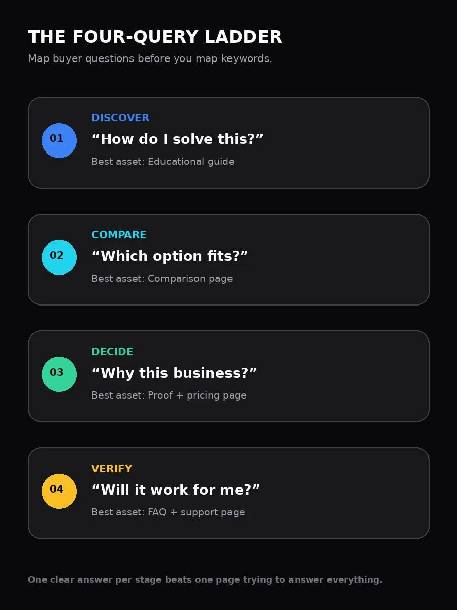 Vertical four-query ladder mapping discover, compare, decide, and verify questions to the best content asset for each stage