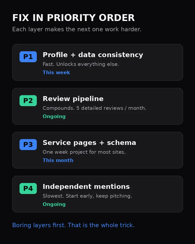 Priority card ranking local AI visibility fixes: profile consistency first, review pipeline second, service pages and schema third, independent mentions fourth