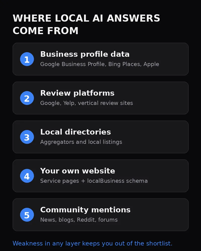Stack of sources AI answer engines use for local business recommendations: business profile data, review platforms, local directories, the business website, and community mentions