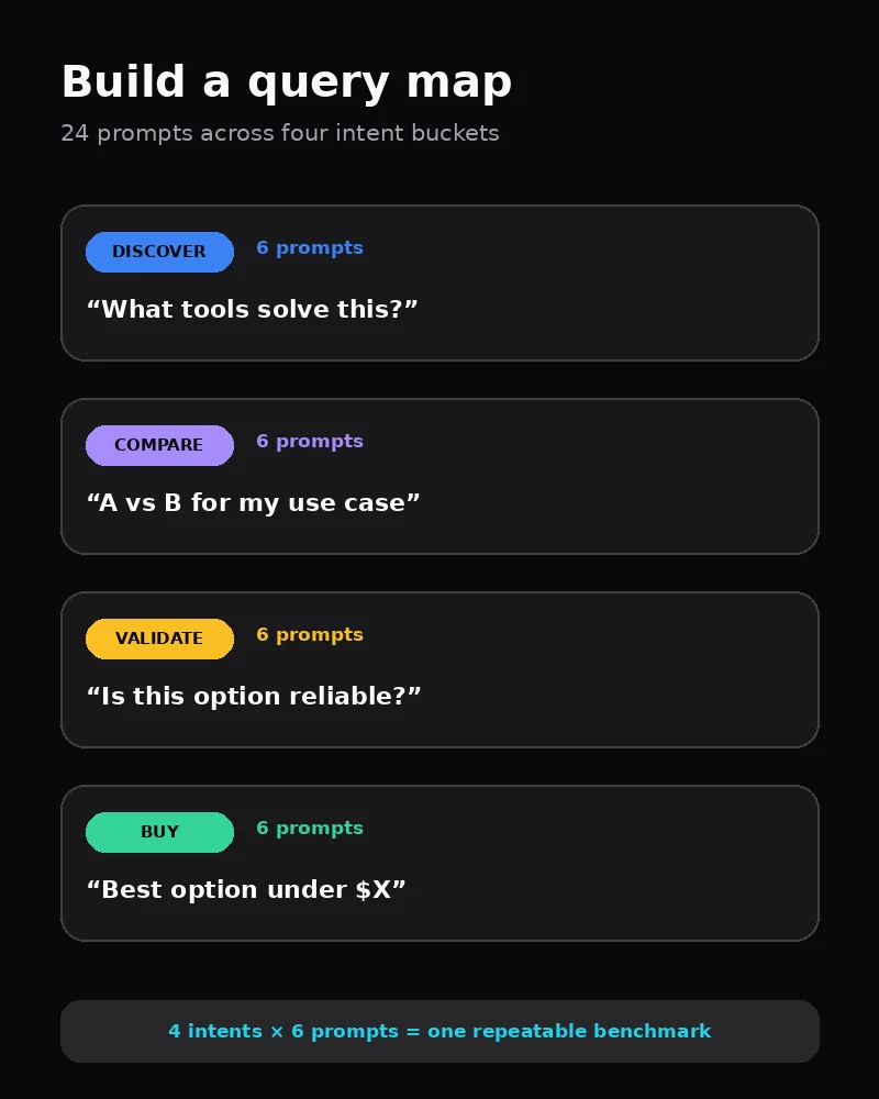 Four-part AI search query map covering discovery, comparison, validation, and buying prompts