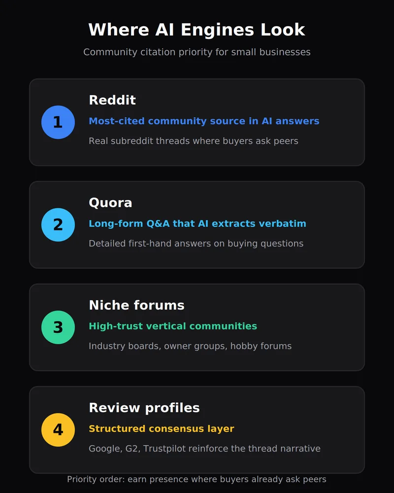 Ranked stack of the four community platforms AI engines cite most, from Reddit to review profiles