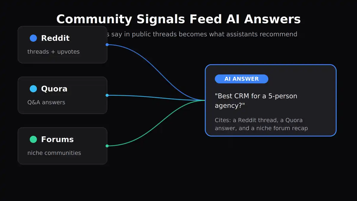 Diagram showing Reddit, Quora, and forum threads flowing into an AI-generated answer
