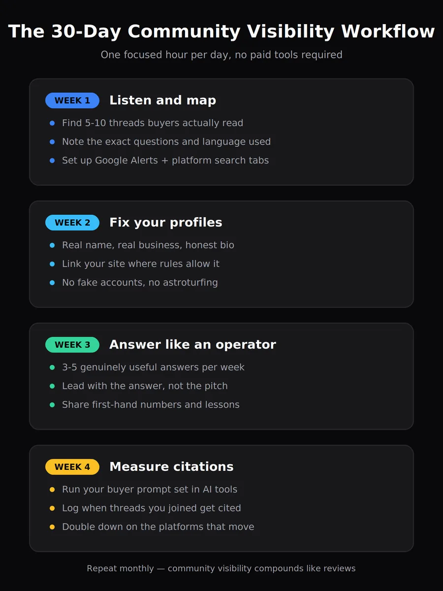 Vertical checklist of the 30-day community visibility workflow: listen, fix profiles, answer, measure