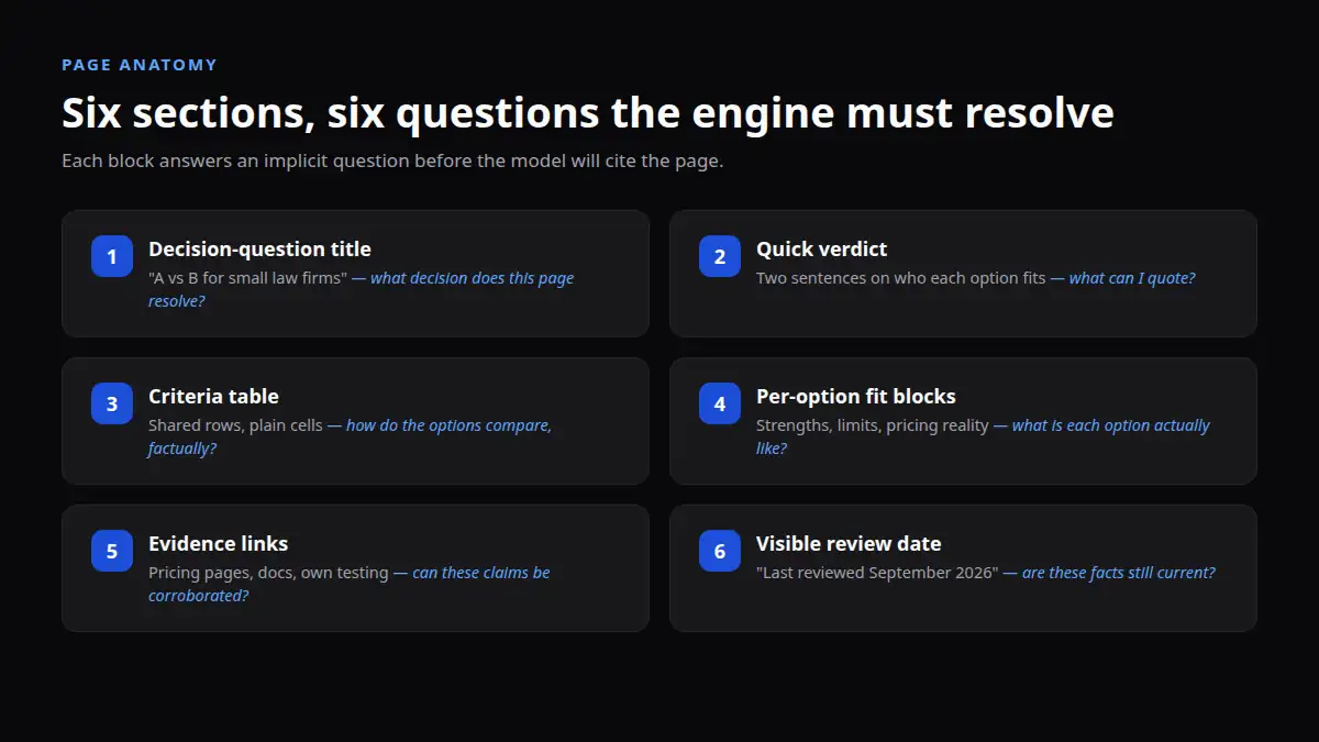 Annotated anatomy of a citable comparison page with sections for decision question, quick verdict, criteria table, per-option fit, evidence, and review date