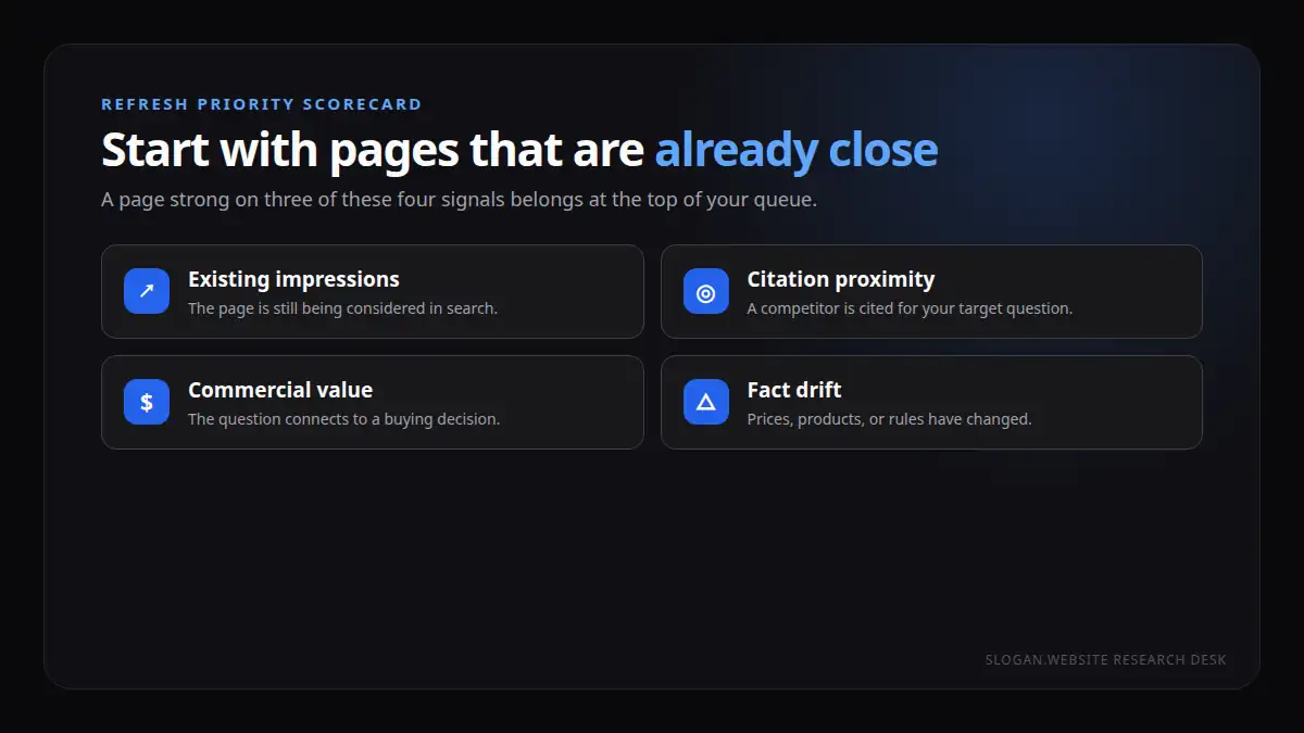 Priority matrix for content refresh showing pages scored on existing impressions, citation proximity, commercial value, and fact drift
