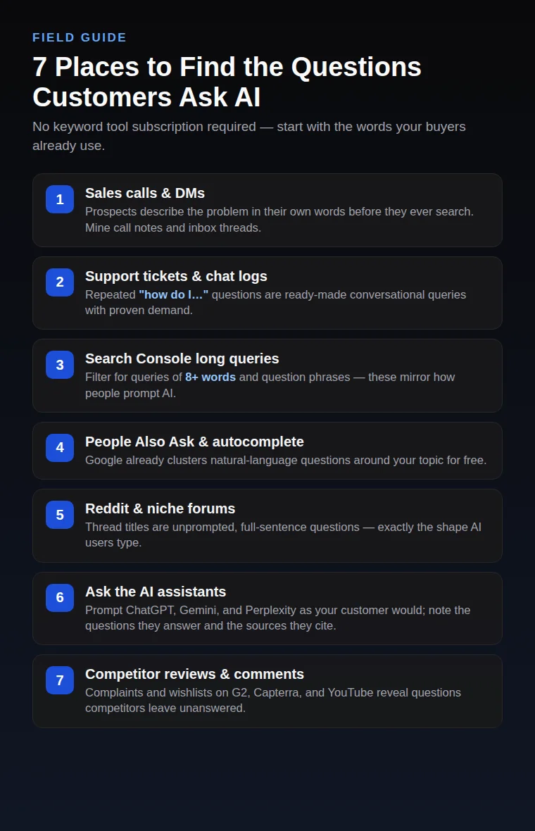 Checklist of seven places to find the questions customers ask AI assistants, from sales calls to competitor reviews
