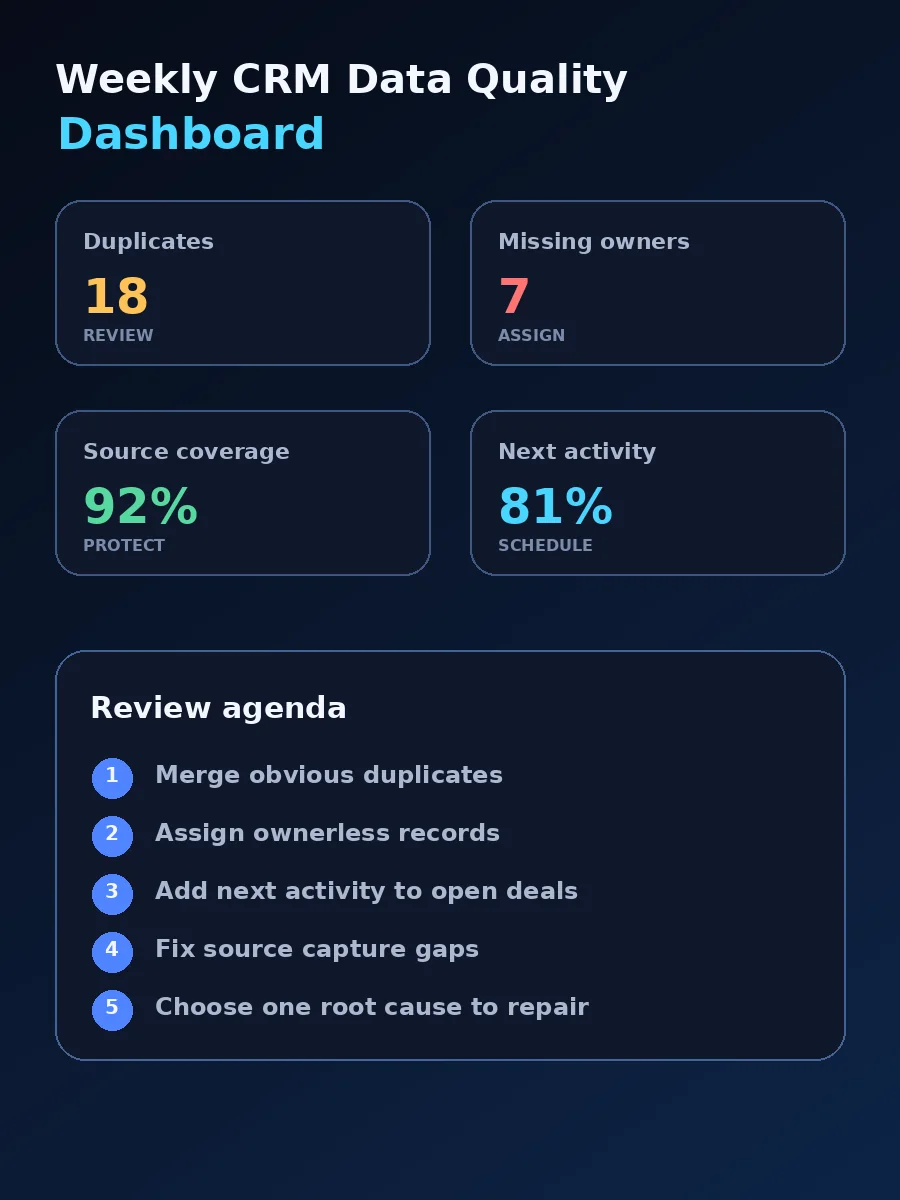 CRM data quality dashboard with duplicate rate, missing owners, stale deals, source coverage and next activity coverage