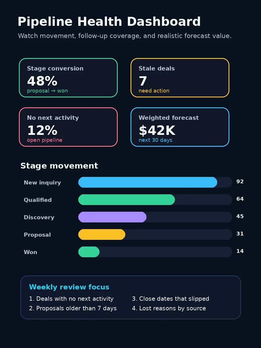 CRM pipeline dashboard showing stage conversion, stale deals, next activity and forecasted revenue
