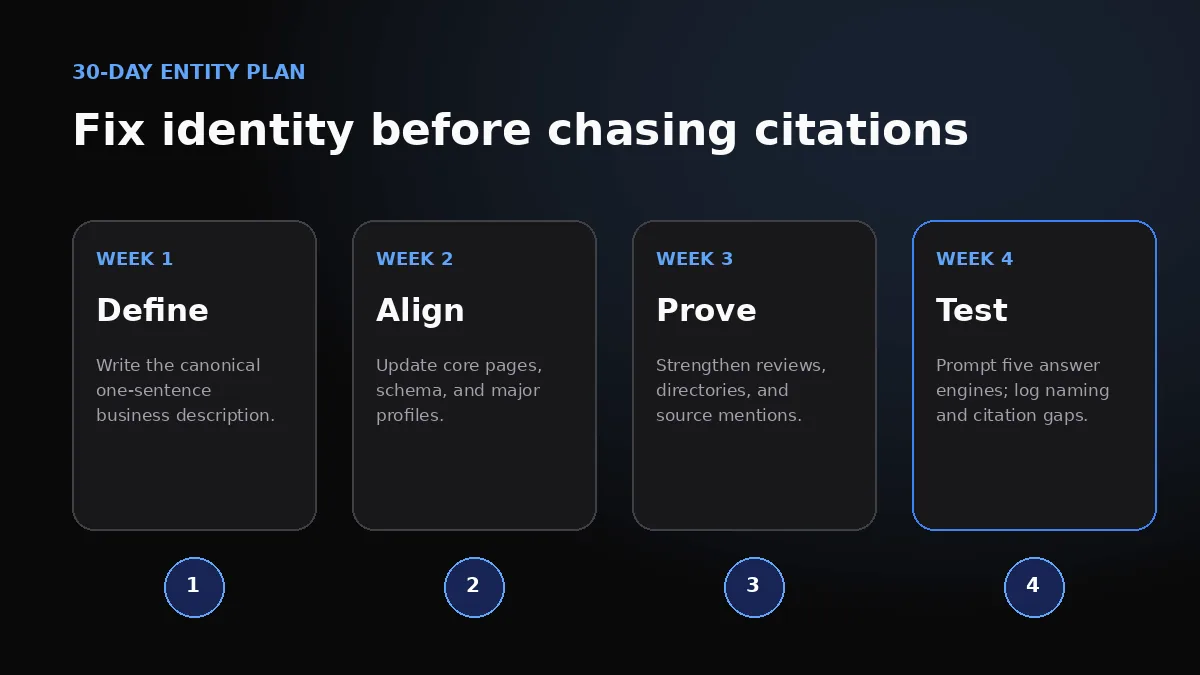 Thirty-day entity SEO plan organized into define, align, prove, and test phases