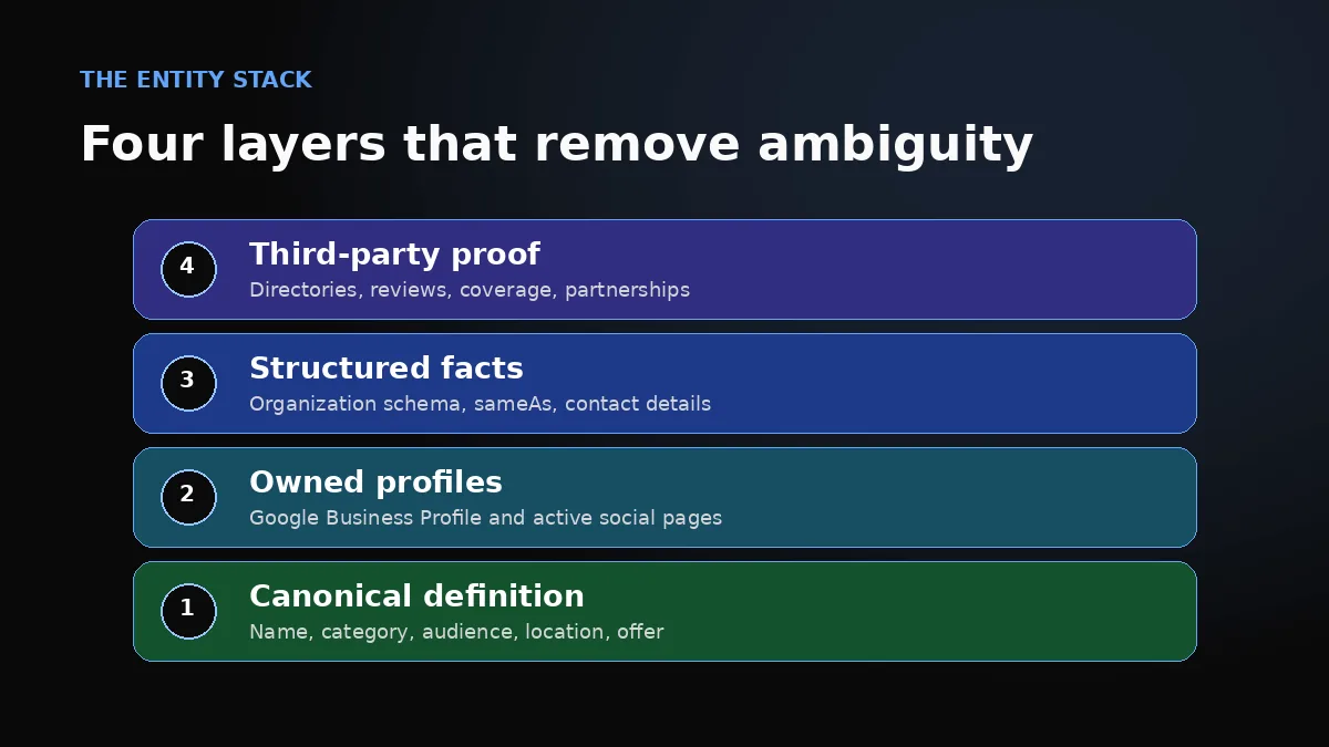 Four-layer entity SEO stack: canonical definition, owned profiles, structured facts, and third-party proof