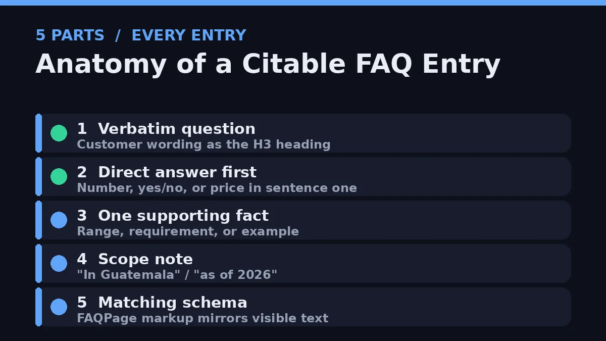 Anatomy of a citable FAQ entry card: verbatim question heading, direct first-sentence answer, supporting fact, scope note, and matching schema