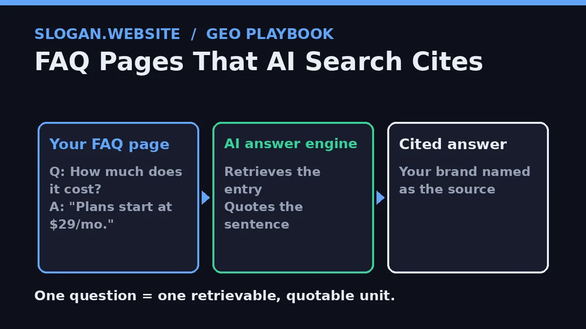 FAQ page feeding quoted answers into AI search results, showing question and answer cards flowing into a cited AI answer