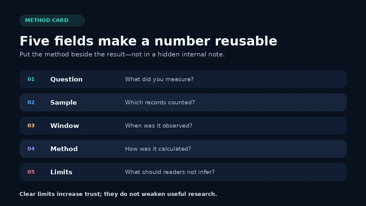Five-field research method card covering question, sample, observation window, calculation, and limitations