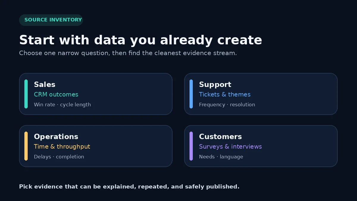 Source inventory showing sales, support, operations, and customer evidence a small business can analyze