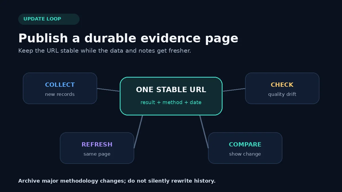 Stable-URL update loop for collecting new records, checking quality, refreshing results, and comparing changes