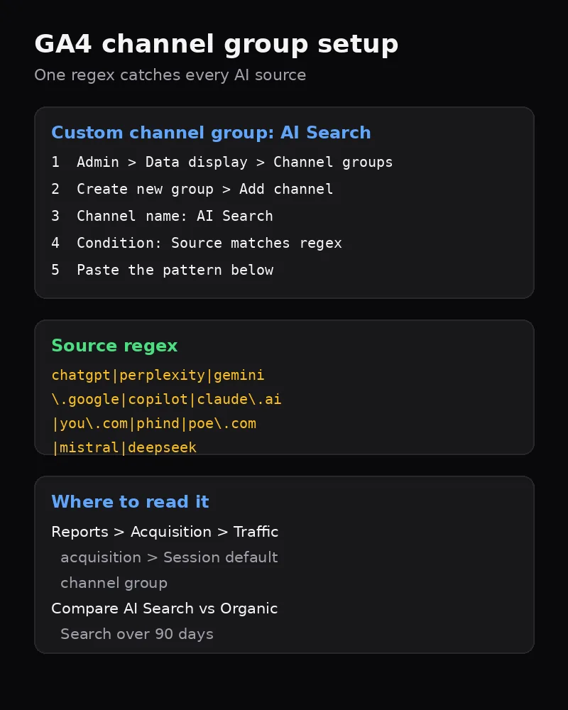 Step-by-step card showing how to create a custom AI Search channel group in GA4 with the source regex for ChatGPT, Perplexity, Gemini, Copilot and Claude